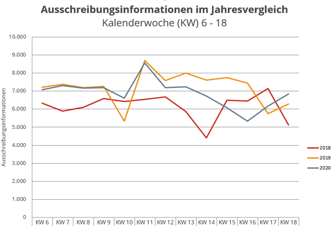 Ausschreibungsinformationen