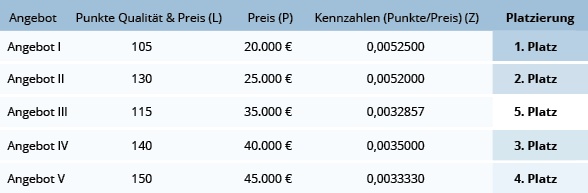 vergabe-wertungskriterien-beispiel-richtwertmethode