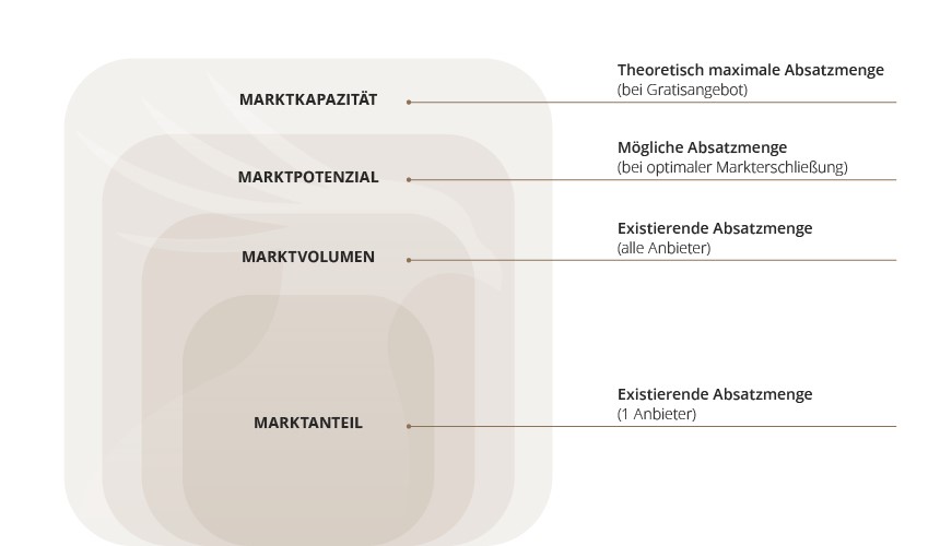 Was unterscheidet die Kennzahl Marktanteil von Marktvolumen, Marktpotenzial und Marktkapazität?