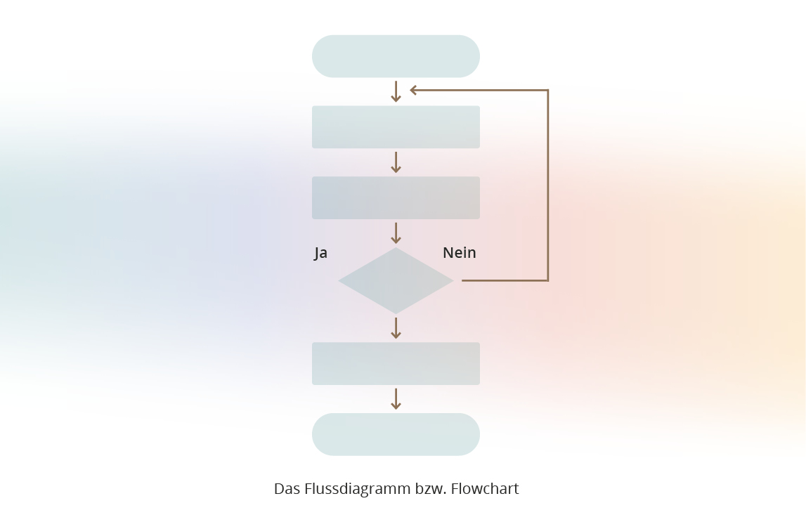 Das Flussdiagramm ist eine Form, um einen Prozess oder Arbeitsablauf übersichtlich darzustellen.