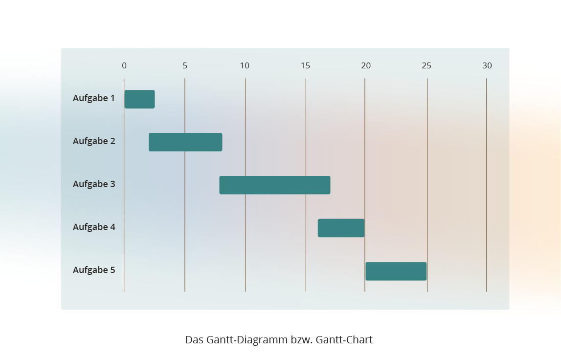Meilensteine lassen sich auch in einem Gantt-Diagramm oder Gantt-Chart visualisieren.