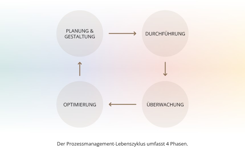 Grafische Darstellung der 4 Phasen des Prozessmanagement-Lebenszyklus