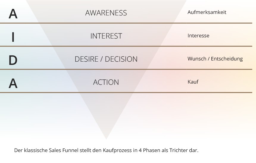 Grafische Darstellung des Sales Funnel als Modell für den Kaufprozess