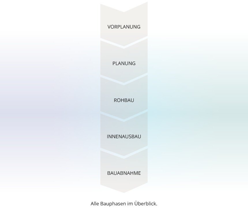 Grafik: Alle Bauphasen im Überblick