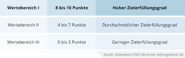 diagramm-bewertungskriterien-vergabe-beispiel