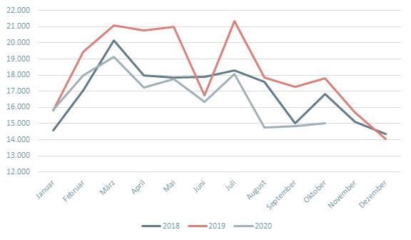 Ausschreibungsbekanntmachungen 2018 - 2020